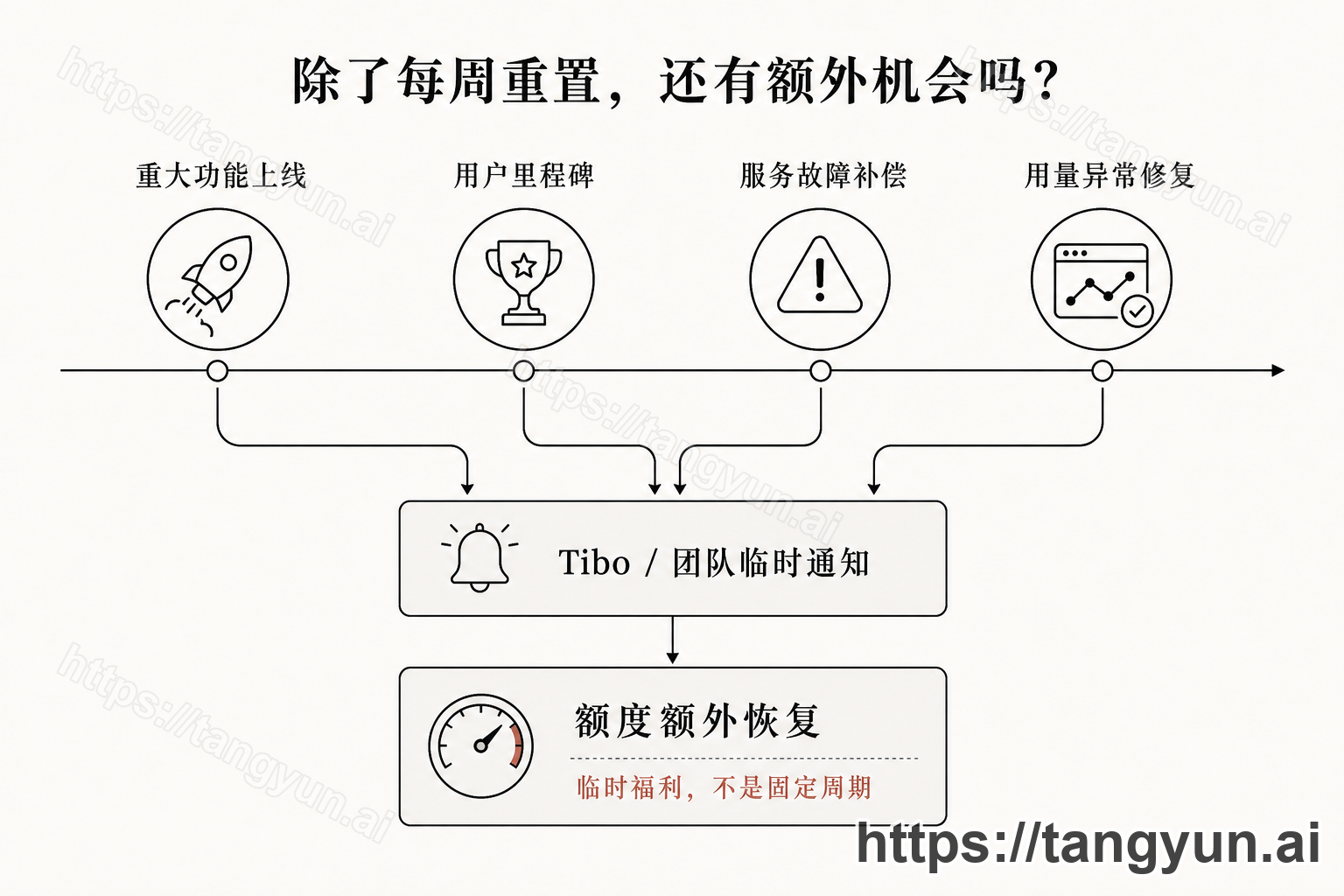 Codex 临时额外重置通常出现在功能上线、用户里程碑、服务故障和用量异常修复等节点的示意图