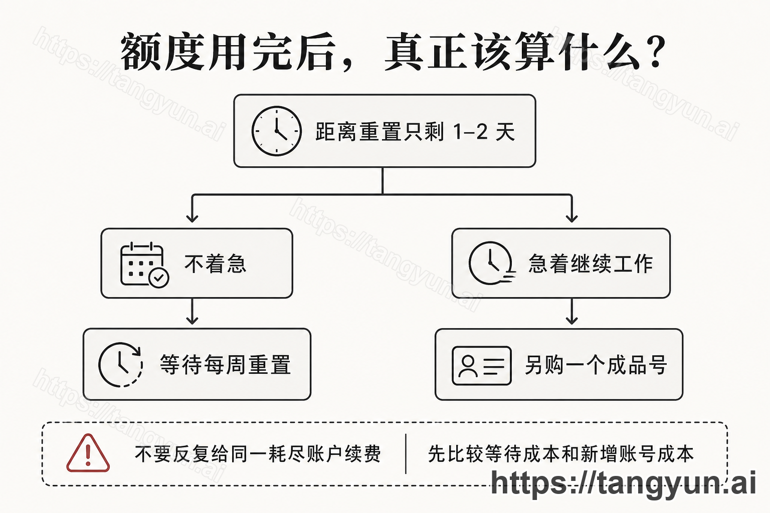 Codex 额度用完后根据是否急用选择等待重置或使用新账号的流程图