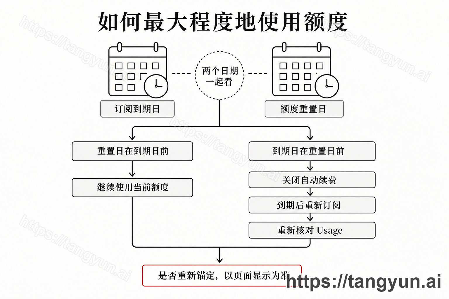 比较订阅到期日和额度重置日以最大程度使用 Codex 额度的流程图