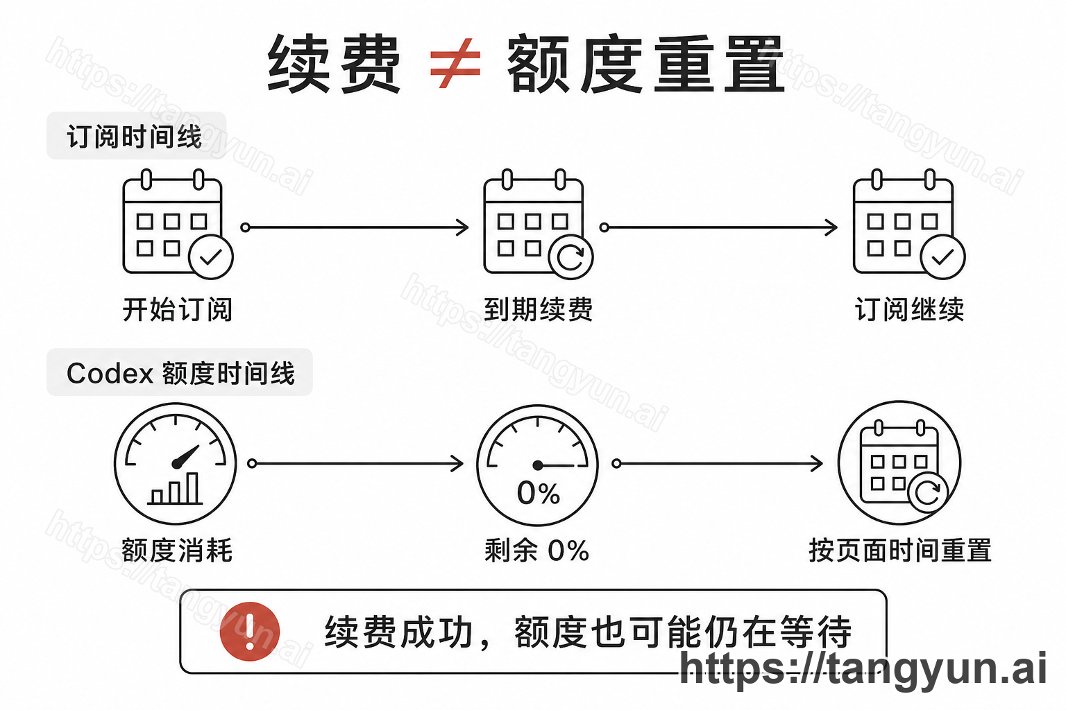 订阅续费时间线与 Codex 额度重置时间线对照图