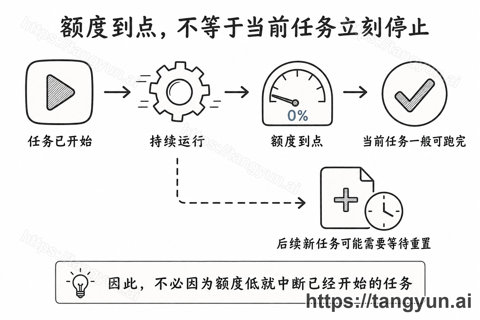Codex 当前任务一般继续完成而后续新任务可能等待重置的示意图