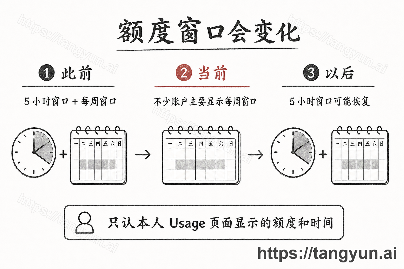 Codex 额度窗口从此前双窗口到当前每周窗口以及未来可能恢复的变化图