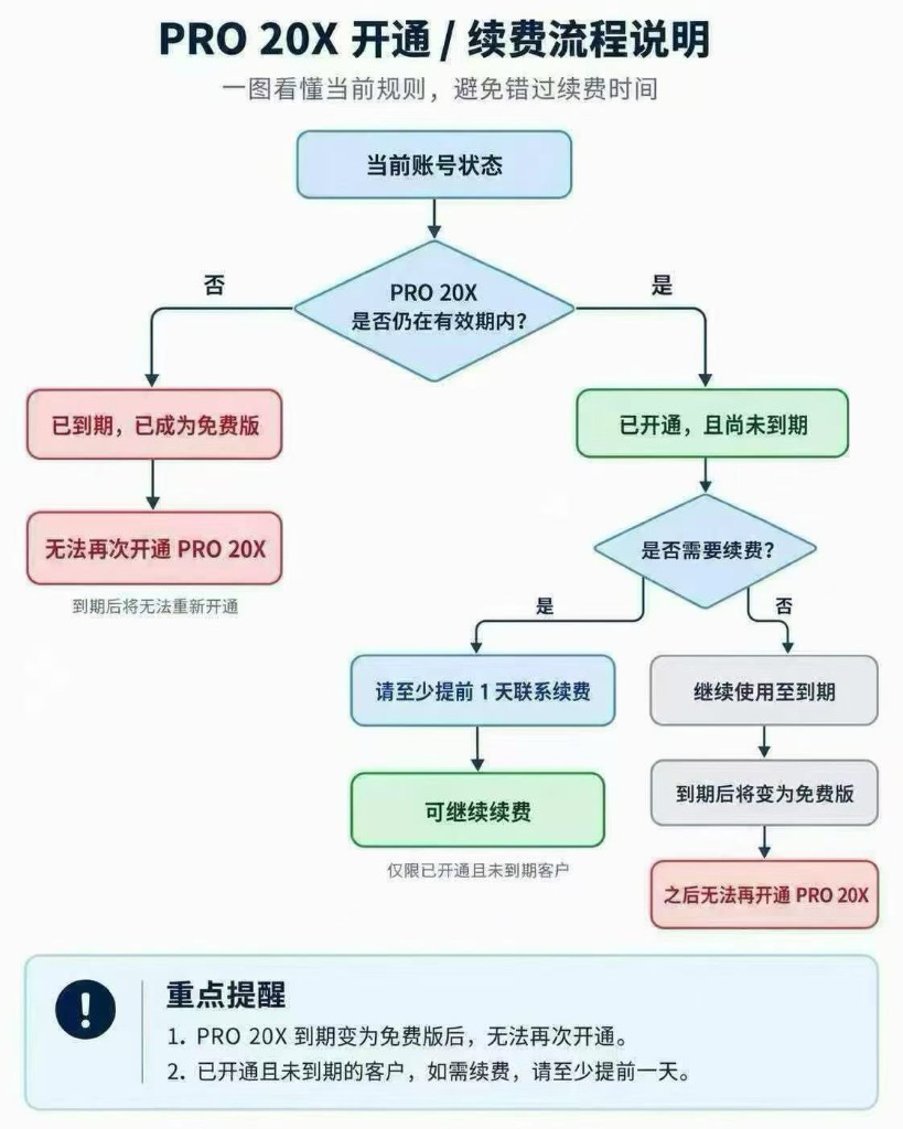 20x 开通续费流程